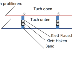 Enges Profilieren, Prototyp